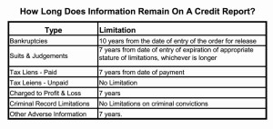 Credit Liens on Your Report